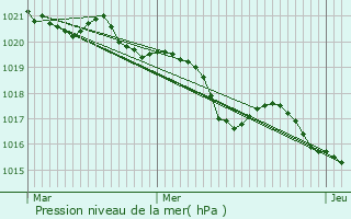 Graphe de la pression atmosphrique prvue pour Terrebasse