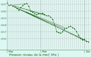 Graphe de la pression atmosphrique prvue pour Peyrouzet