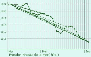 Graphe de la pression atmosphrique prvue pour Cassagnabre-Tournas