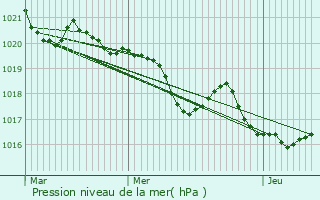 Graphe de la pression atmosphrique prvue pour Ponsampre