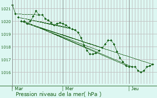 Graphe de la pression atmosphrique prvue pour Ladevze-Ville