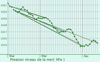 Graphe de la pression atmosphrique prvue pour Birac-sur-Trec