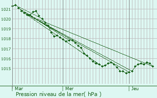 Graphe de la pression atmosphrique prvue pour Saint-Crpin