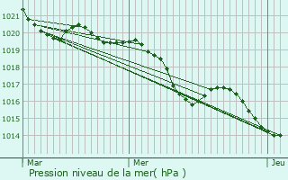 Graphe de la pression atmosphrique prvue pour Rabastens