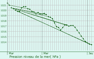 Graphe de la pression atmosphrique prvue pour Douelle