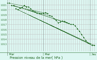 Graphe de la pression atmosphrique prvue pour Saint-Hilaire-Peyroux