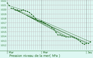 Graphe de la pression atmosphrique prvue pour Mirebeau