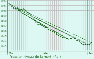 Graphe de la pression atmosphrique prvue pour Thorigny