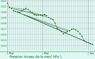 Graphe de la pression atmosphrique prvue pour Montpitol