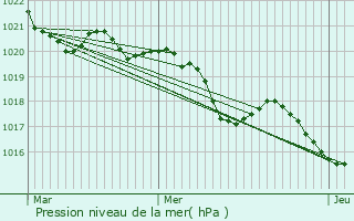 Graphe de la pression atmosphrique prvue pour Beccas