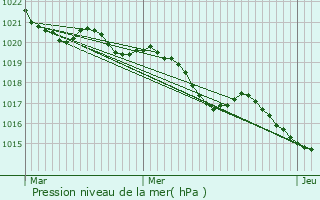 Graphe de la pression atmosphrique prvue pour Montaut-les-Crneaux
