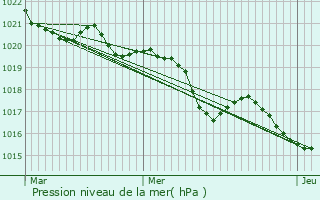 Graphe de la pression atmosphrique prvue pour Tachoires