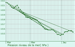 Graphe de la pression atmosphrique prvue pour Pessines