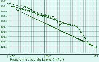 Graphe de la pression atmosphrique prvue pour Nespouls
