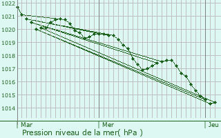 Graphe de la pression atmosphrique prvue pour Saumjan