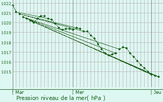 Graphe de la pression atmosphrique prvue pour Magnas