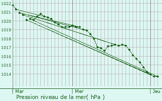 Graphe de la pression atmosphrique prvue pour Monsempron-Libos