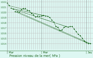 Graphe de la pression atmosphrique prvue pour Dondas