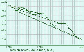 Graphe de la pression atmosphrique prvue pour Villefranche-du-Queyran