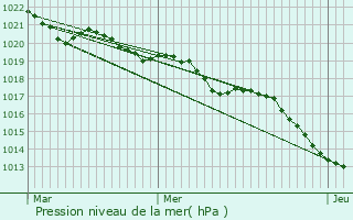 Graphe de la pression atmosphrique prvue pour Berbiguires