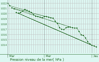 Graphe de la pression atmosphrique prvue pour Boudy-de-Beauregard