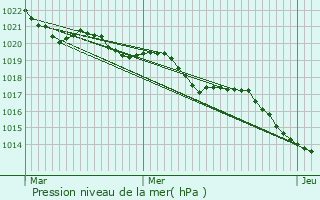 Graphe de la pression atmosphrique prvue pour Cambes