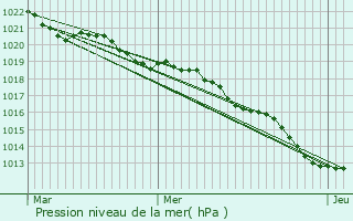 Graphe de la pression atmosphrique prvue pour Condat-sur-Vienne