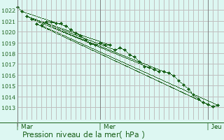 Graphe de la pression atmosphrique prvue pour Archiac