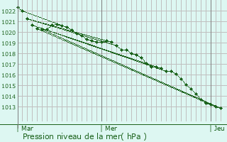 Graphe de la pression atmosphrique prvue pour Nanteuil-Auriac-de-Bourzac