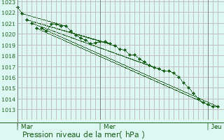 Graphe de la pression atmosphrique prvue pour Clrac