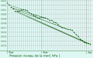 Graphe de la pression atmosphrique prvue pour Chepniers