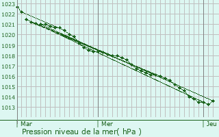 Graphe de la pression atmosphrique prvue pour La Gripperie-Saint-Symphorien