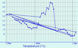 Graphique des tempratures prvues pour Labalme