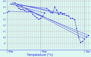 Graphique des tempratures prvues pour Doische