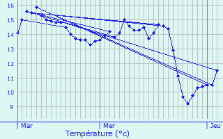 Graphique des tempratures prvues pour Sequehart