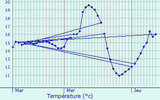 Graphique des tempratures prvues pour Wavrechain-sous-Faulx