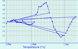 Graphique des tempratures prvues pour Verlinghem