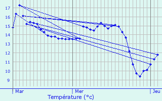 Graphique des tempratures prvues pour Lataule