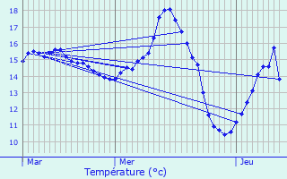 Graphique des tempratures prvues pour Coudun