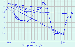 Graphique des tempratures prvues pour La Fert-Mac