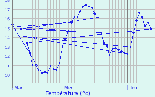 Graphique des tempratures prvues pour La Pesse