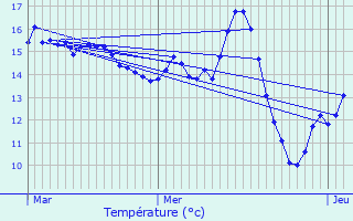 Graphique des tempratures prvues pour Mrignies