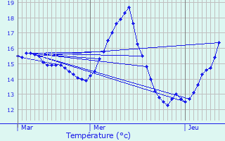 Graphique des tempratures prvues pour Merckeghem