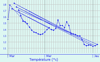 Graphique des tempratures prvues pour Landepreuse