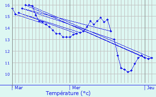 Graphique des tempratures prvues pour Forges-les-Eaux