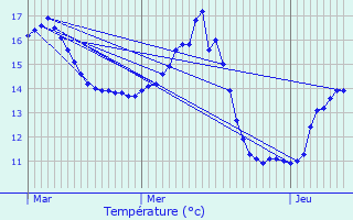Graphique des tempratures prvues pour Bournainville-Faverolles