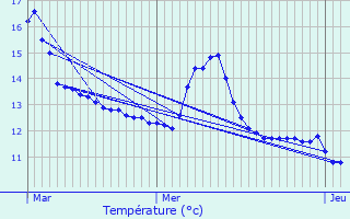Graphique des tempratures prvues pour Haucourt-Moulaine