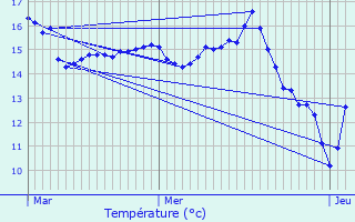 Graphique des tempratures prvues pour Ploemeur