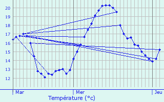 Graphique des tempratures prvues pour Lompnas