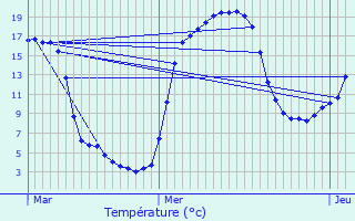 Graphique des tempratures prvues pour Curan